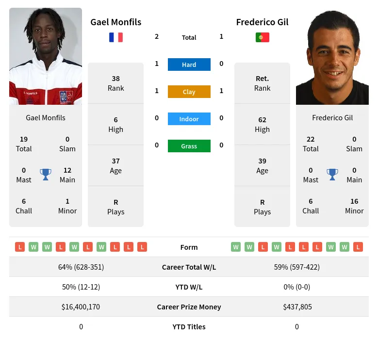 Monfils Gil H2h Summary Stats 19th April 2024