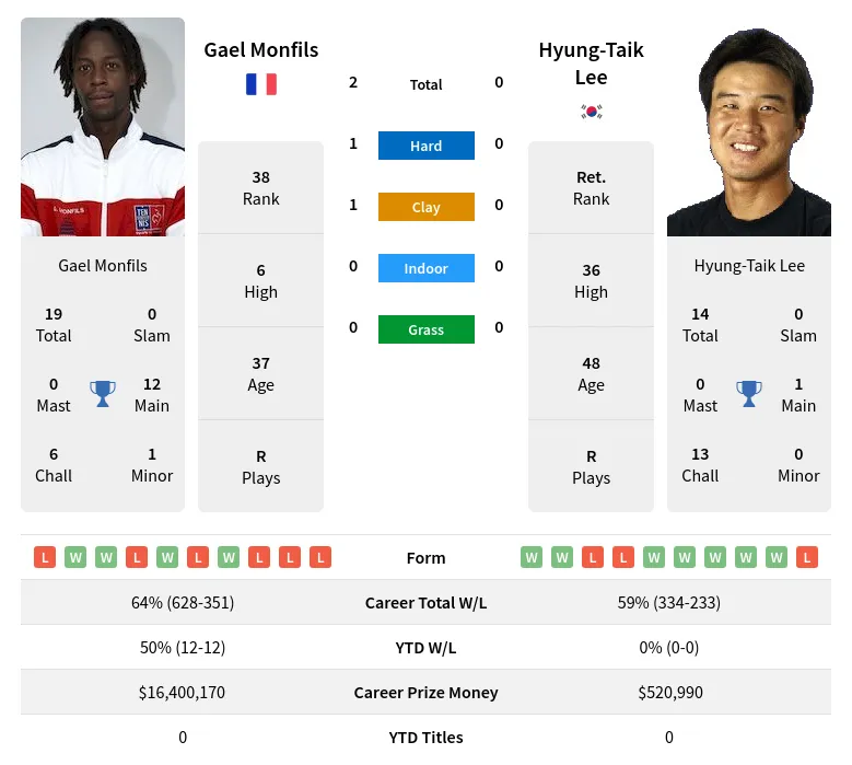 Monfils Lee H2h Summary Stats 28th March 2024