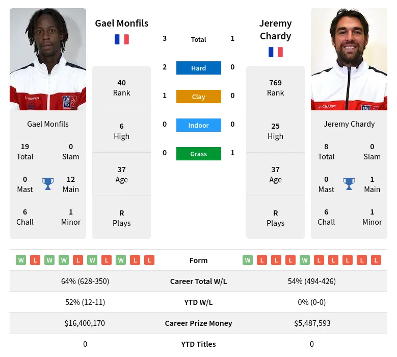 Monfils Chardy H2h Summary Stats 29th May 2024