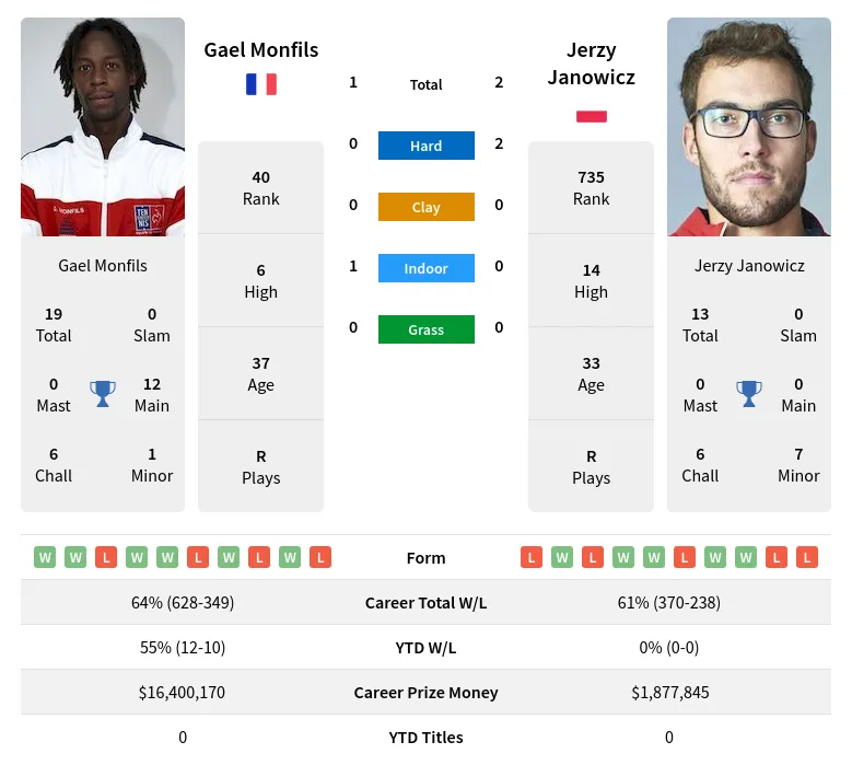 Janowicz Monfils H2h Summary Stats 29th March 2024