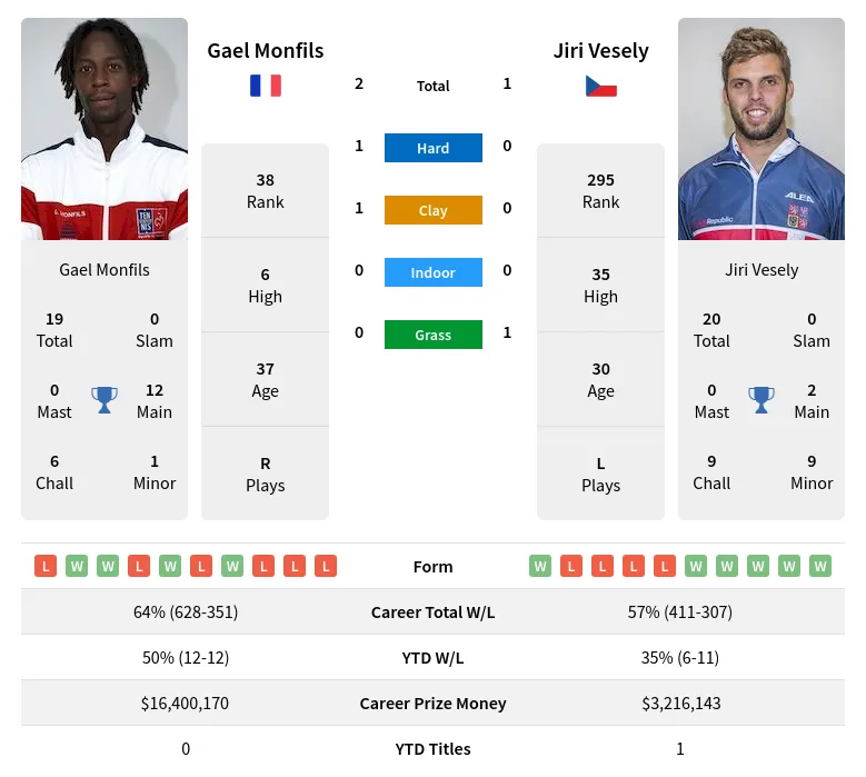 Monfils Vesely H2h Summary Stats 20th April 2024