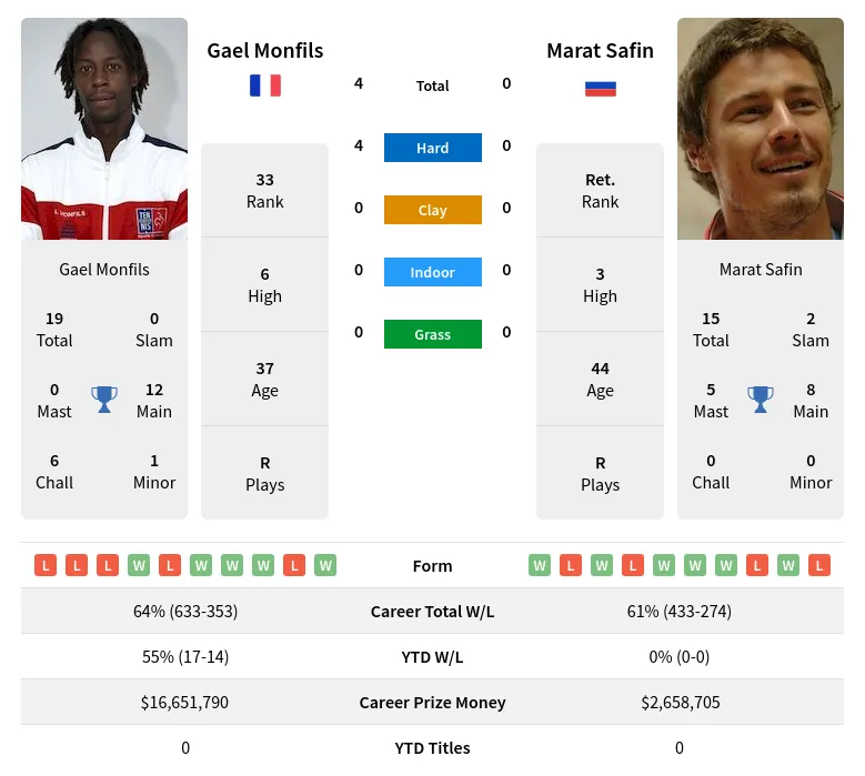 Monfils Safin H2h Summary Stats 28th March 2024