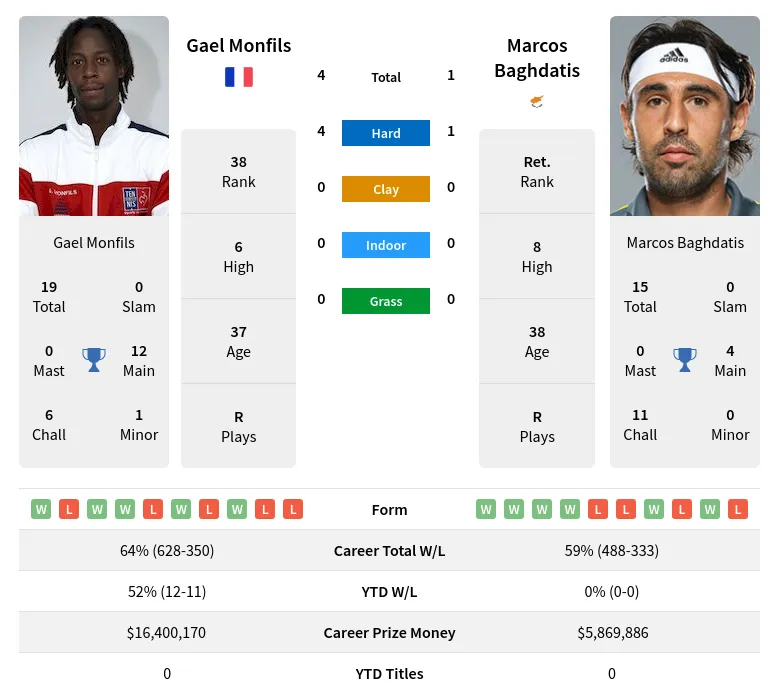Monfils Baghdatis H2h Summary Stats 29th March 2024