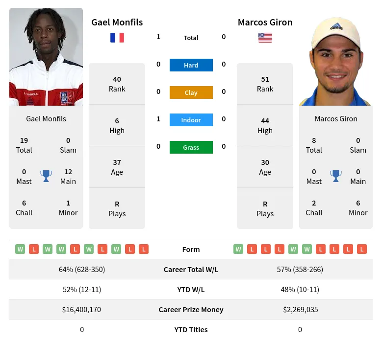 Giron Monfils H2h Summary Stats 18th April 2024