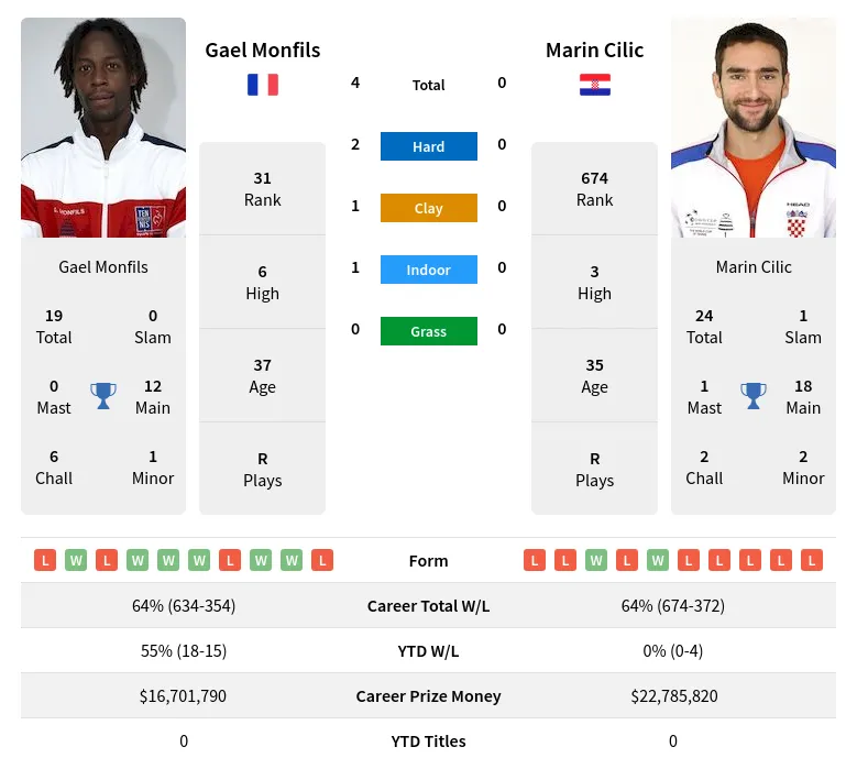 Cilic Monfils H2h Summary Stats 19th April 2024