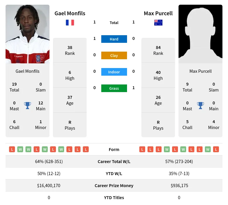 Monfils Purcell H2h Summary Stats 19th April 2024