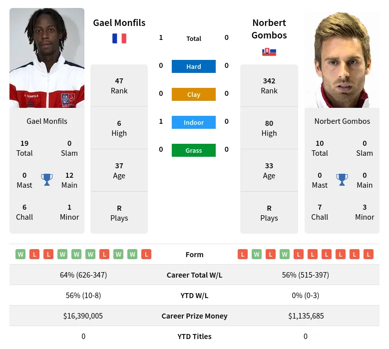 Gombos Monfils H2h Summary Stats 19th April 2024