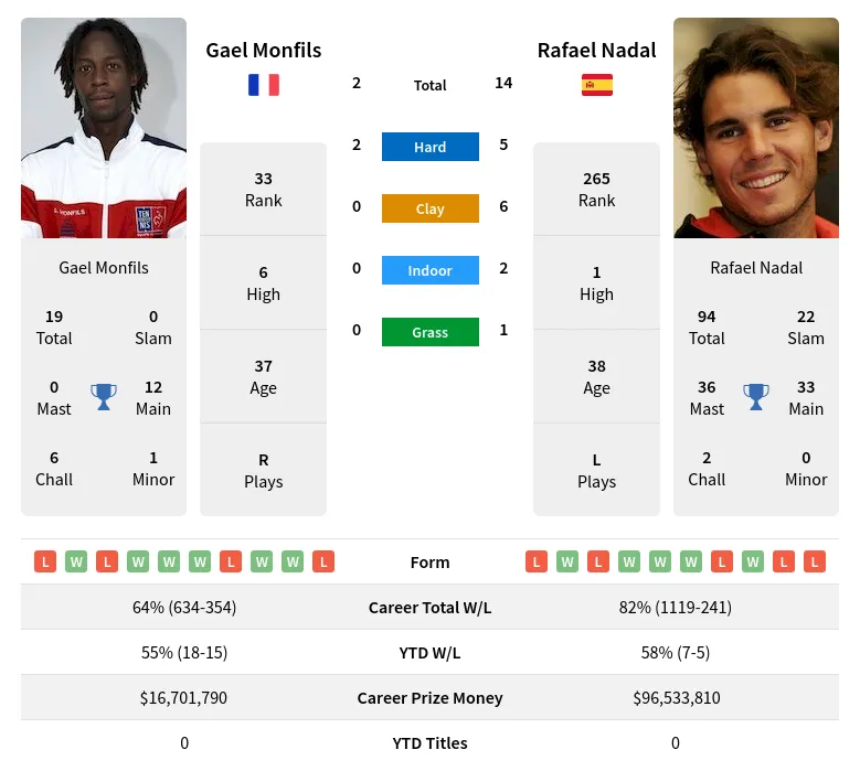 Monfils Nadal H2h Summary Stats 29th March 2024