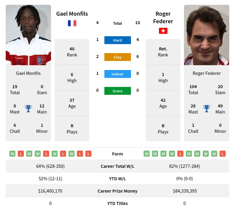 Monfils Federer H2h Summary Stats 22nd February 2024