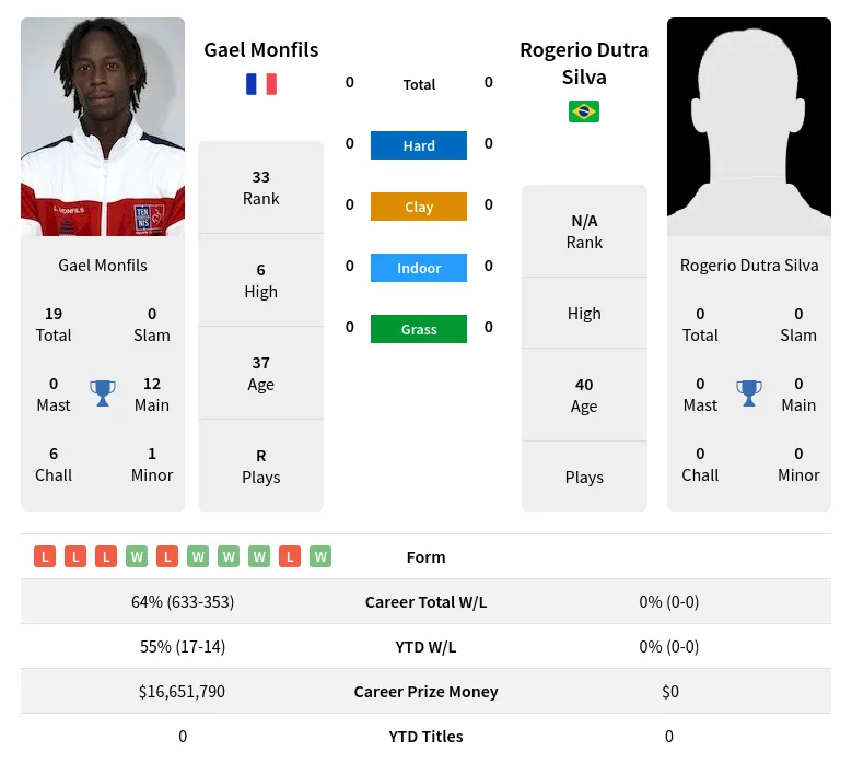 Silva Monfils H2h Summary Stats 19th April 2024