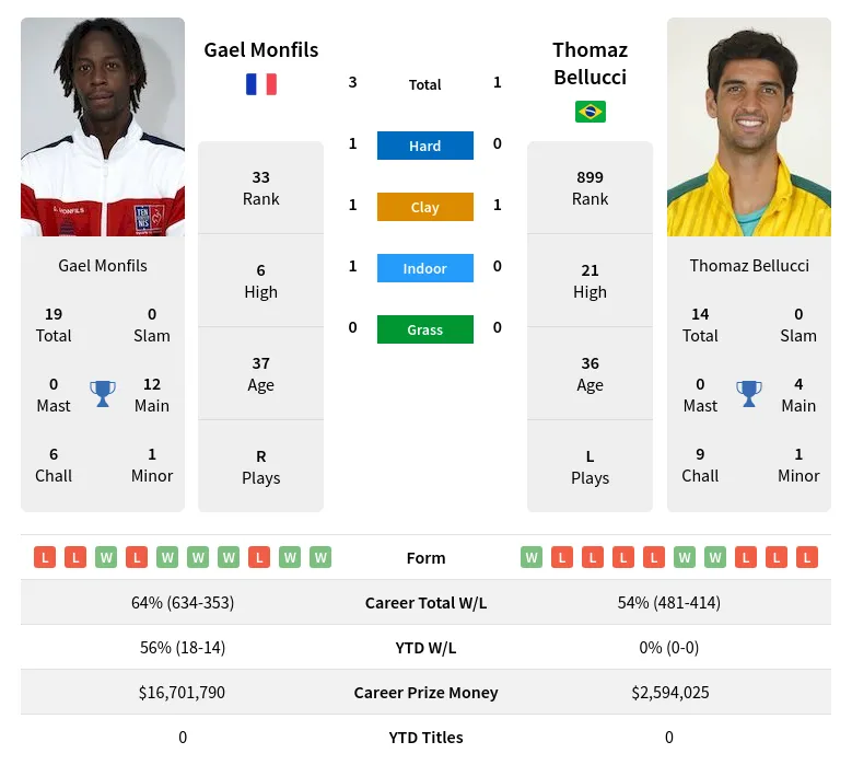 Monfils Bellucci H2h Summary Stats 29th May 2024