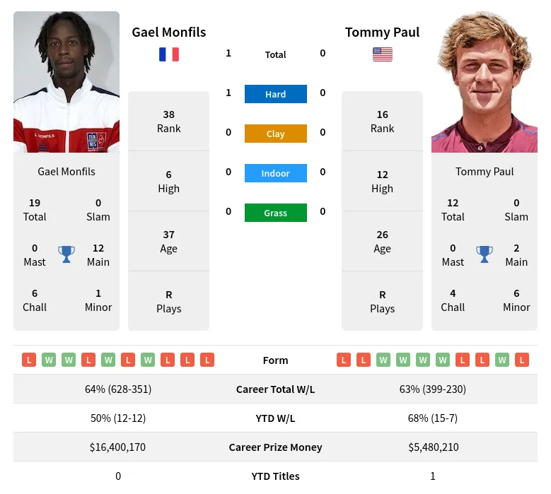Monfils Paul H2h Summary Stats 28th March 2024
