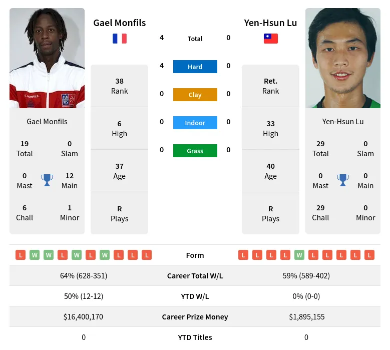 Monfils Lu H2h Summary Stats 15th May 2024