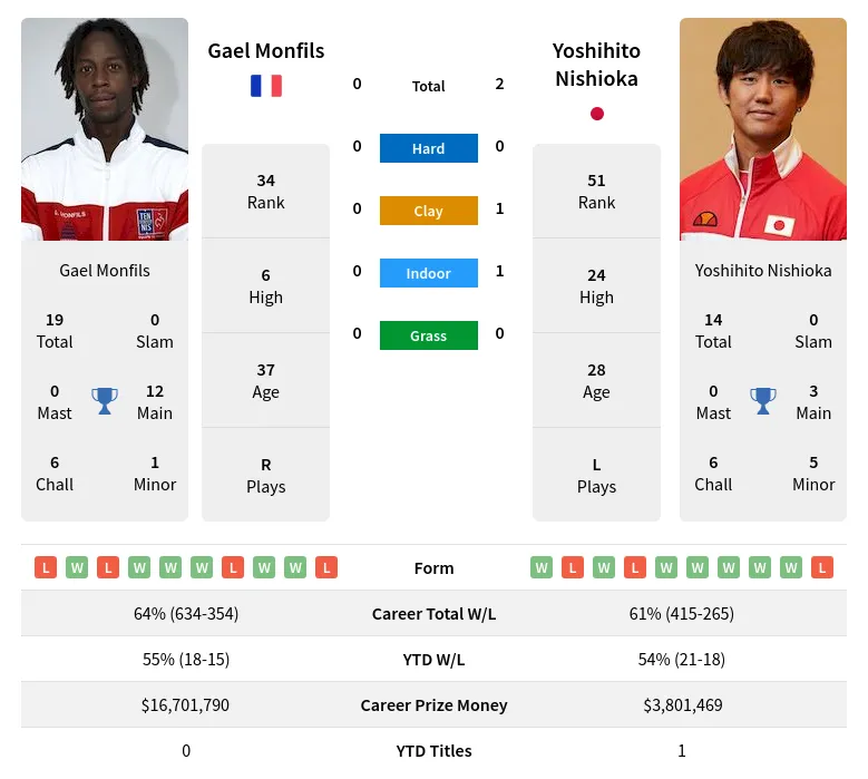 Monfils Nishioka H2h Summary Stats 1st June 2024