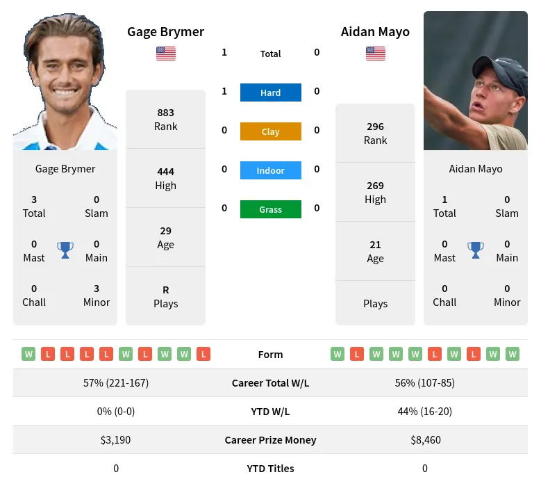 Brymer Mayo H2h Summary Stats 24th April 2024