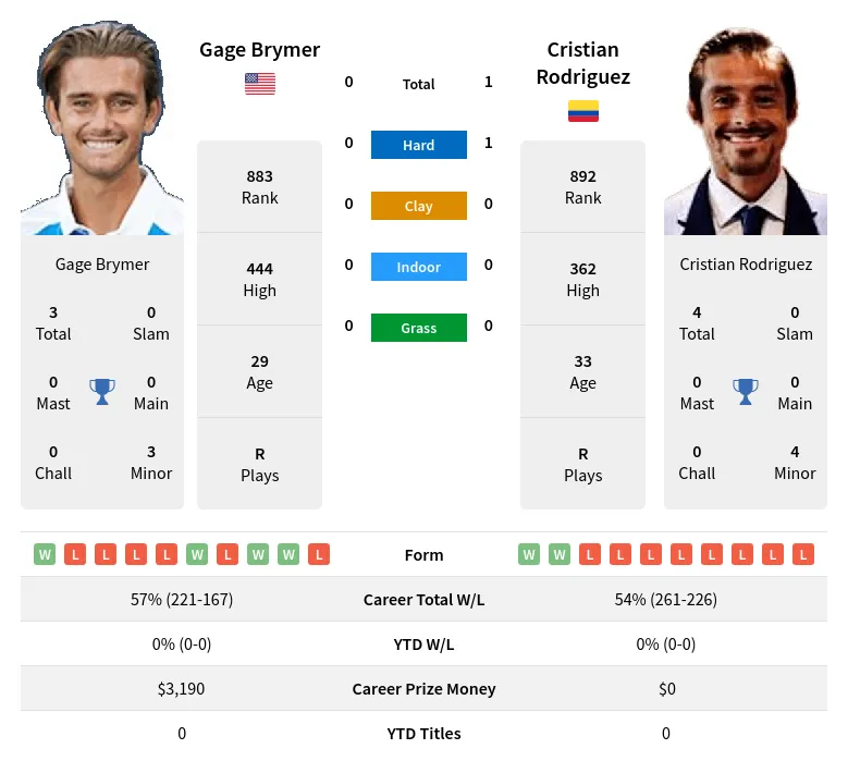 Rodriguez Brymer H2h Summary Stats 24th April 2024