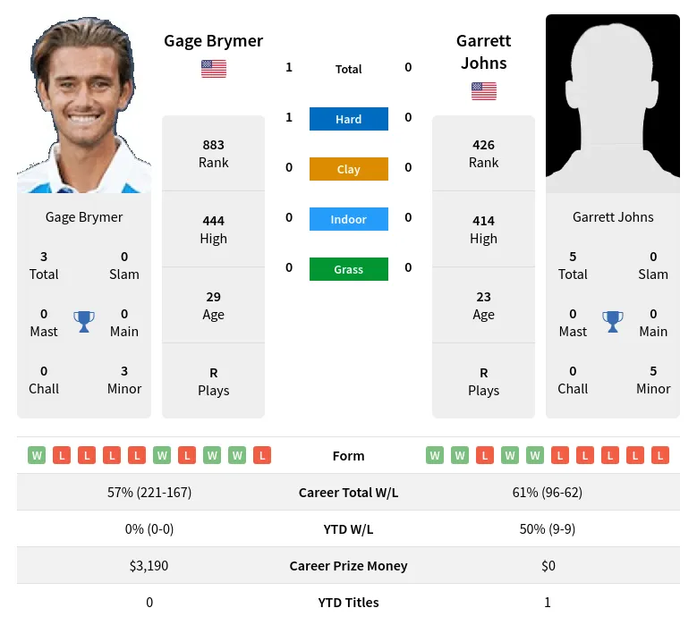 Johns Brymer H2h Summary Stats 24th April 2024