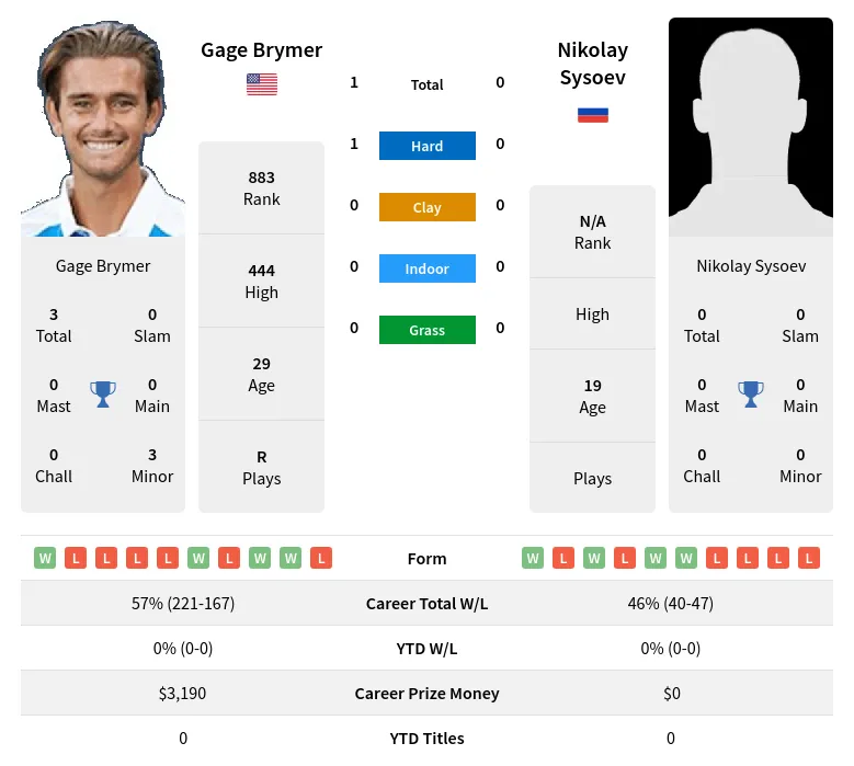 Brymer Sysoev H2h Summary Stats 24th April 2024