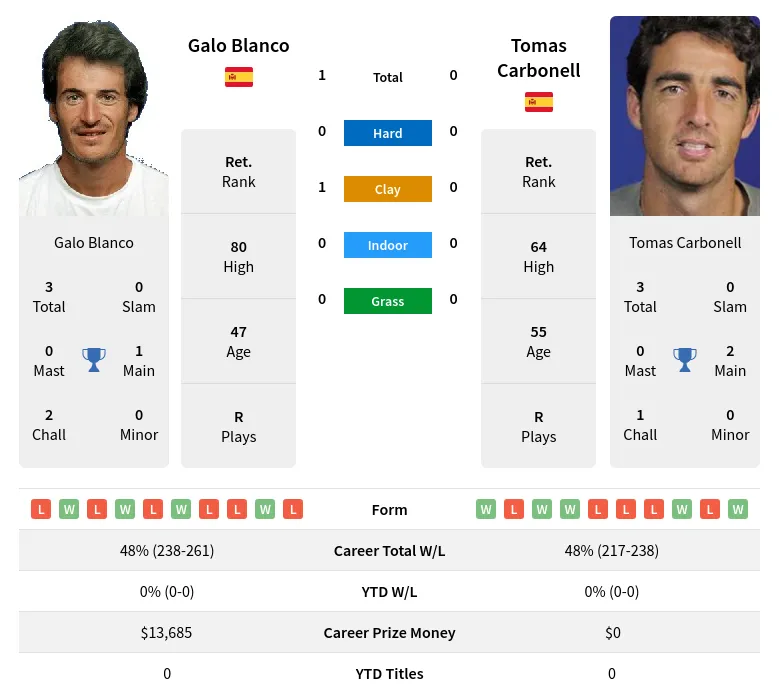 Blanco Carbonell H2h Summary Stats 26th June 2024