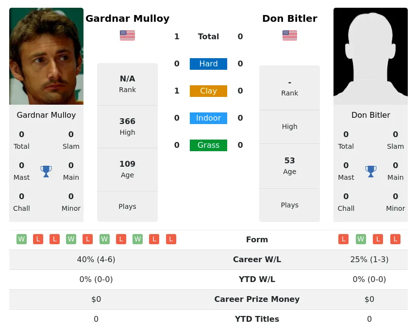 Mulloy Bitler H2h Summary Stats 4th July 2024