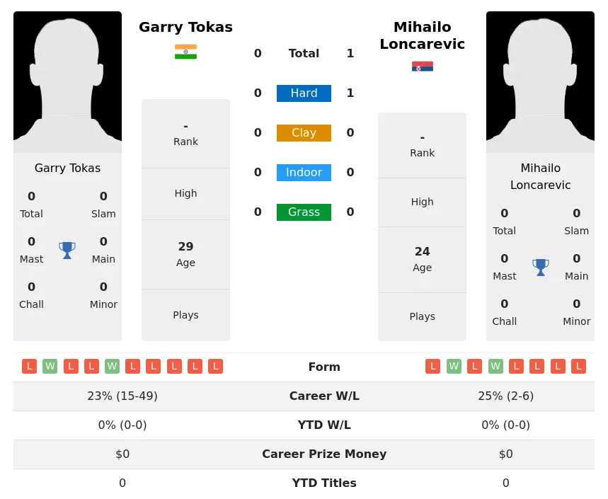 Loncarevic Tokas H2h Summary Stats 26th June 2024