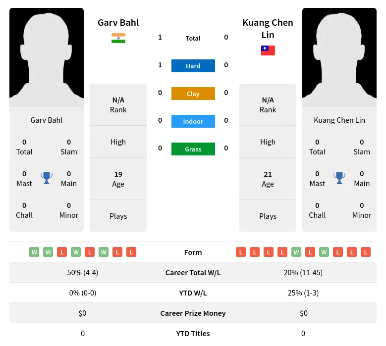 Bahl Lin H2h Summary Stats 28th March 2024