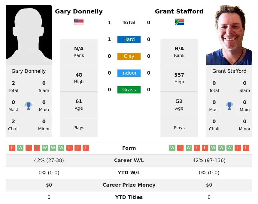 Donnelly Stafford H2h Summary Stats 26th June 2024
