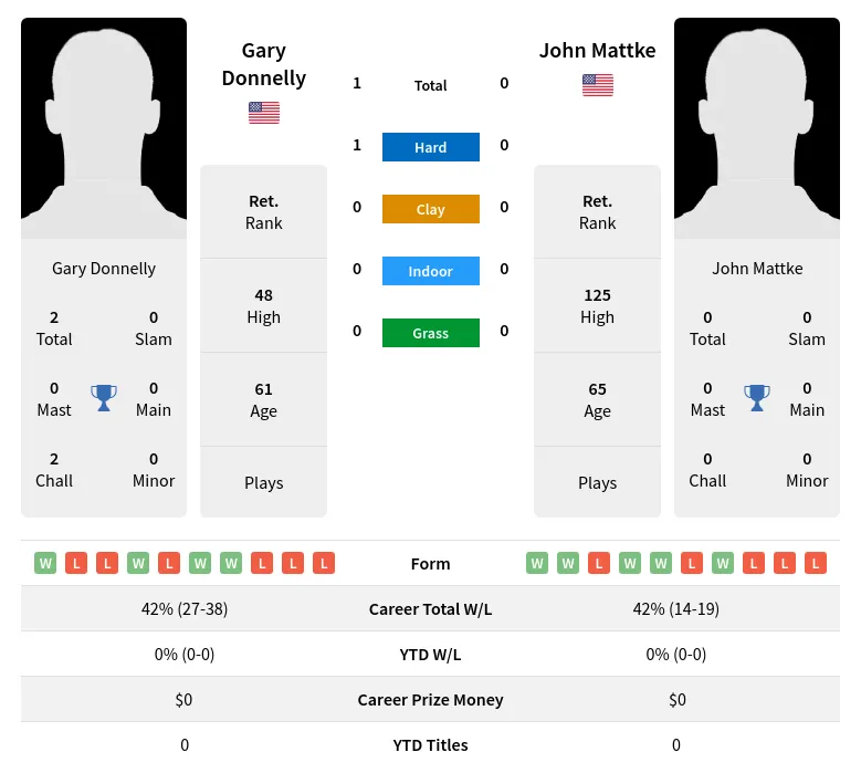 Donnelly Mattke H2h Summary Stats 28th June 2024