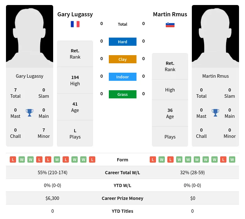 Lugassy Rmus H2h Summary Stats 24th April 2024