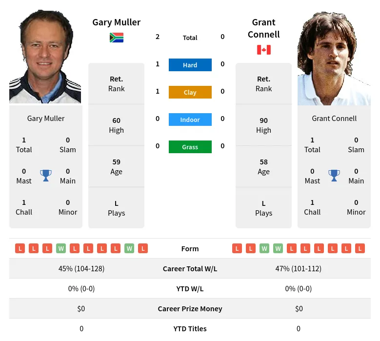 Muller Connell H2h Summary Stats 28th June 2024
