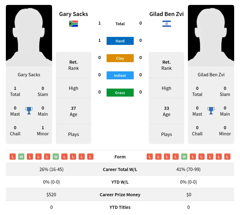 Sacks Zvi H2h Summary Stats 19th April 2024