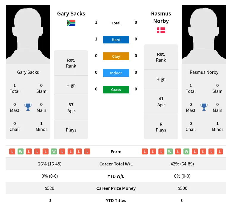 Sacks Norby H2h Summary Stats 28th June 2024