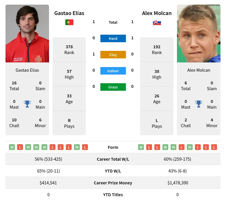 Elias Molcan H2h Summary Stats 19th May 2024