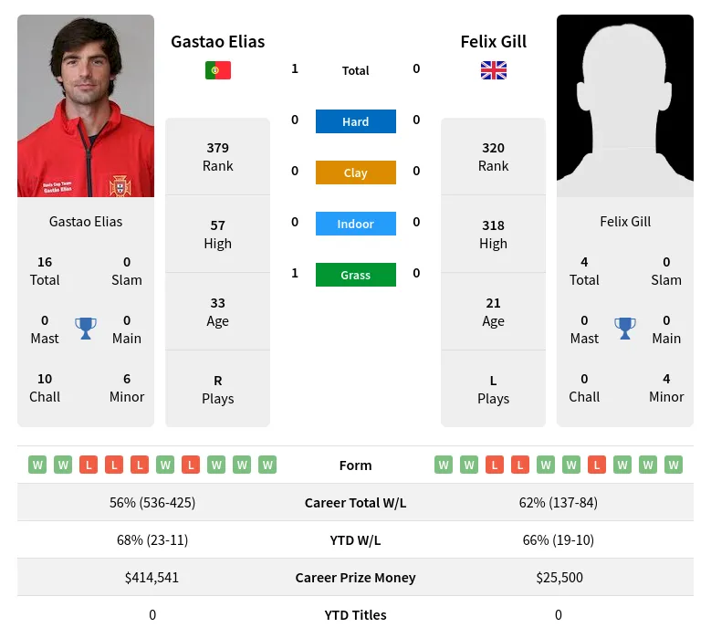 Elias Gill H2h Summary Stats 28th March 2024