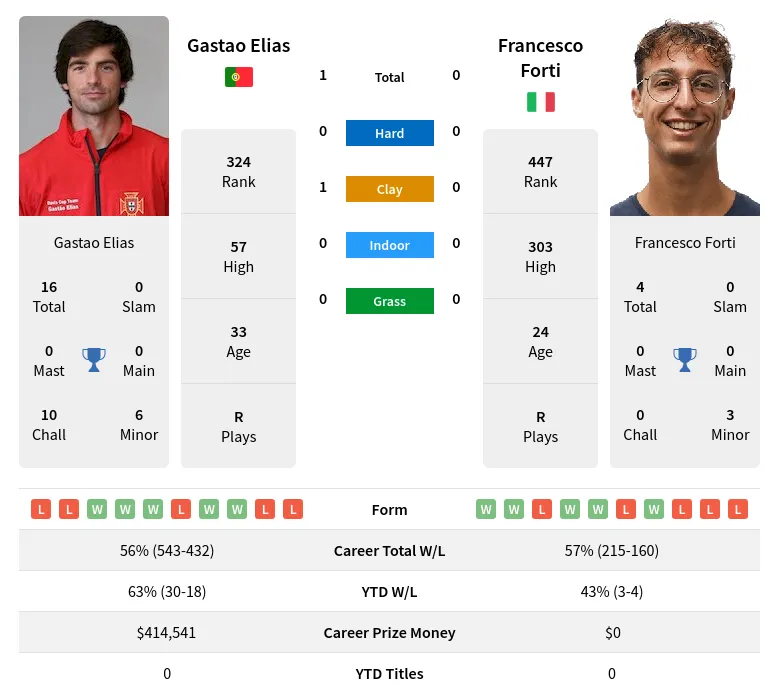 Elias Forti H2h Summary Stats 24th May 2024