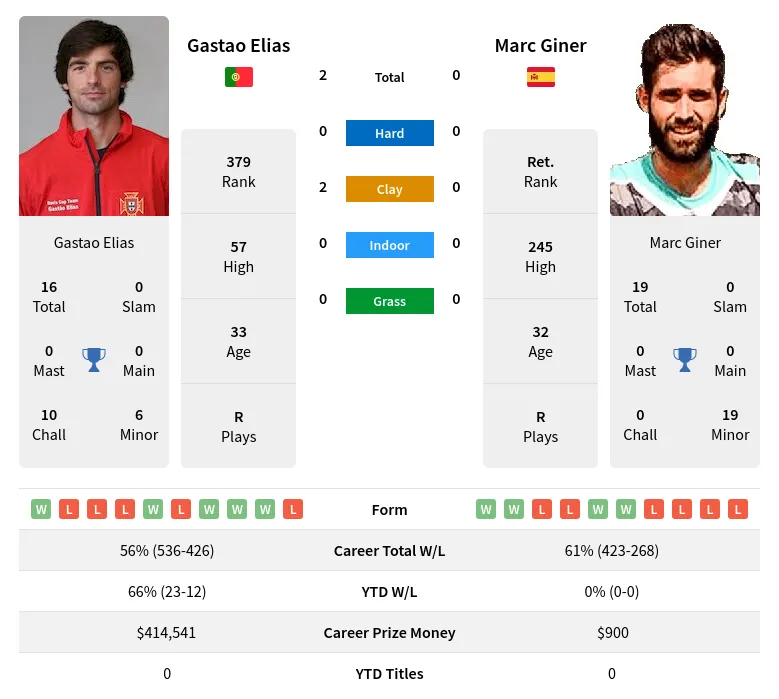 Elias Giner H2h Summary Stats 23rd April 2024