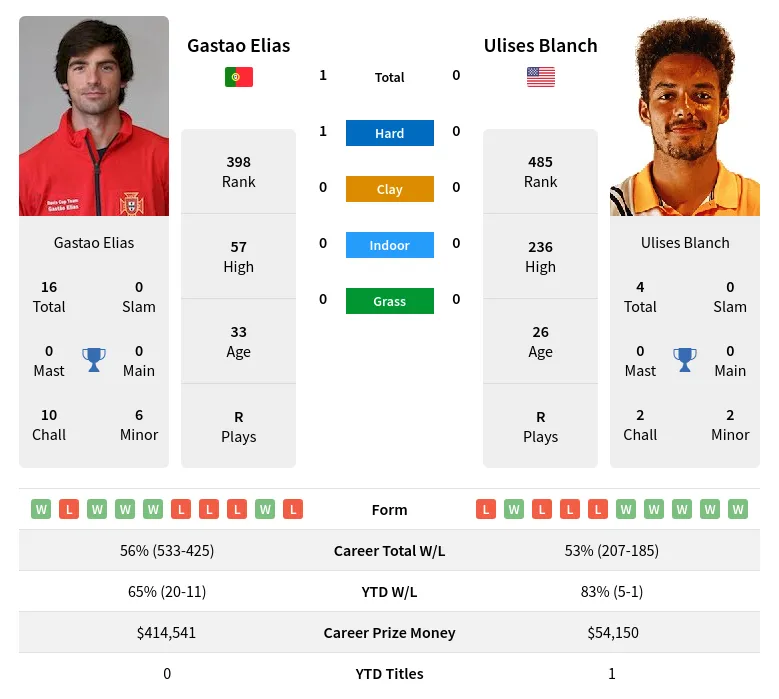 Elias Blanch H2h Summary Stats 28th March 2024