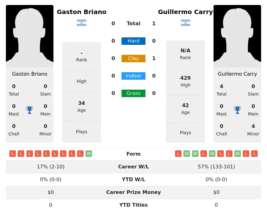 Carry Briano H2h Summary Stats 3rd July 2024