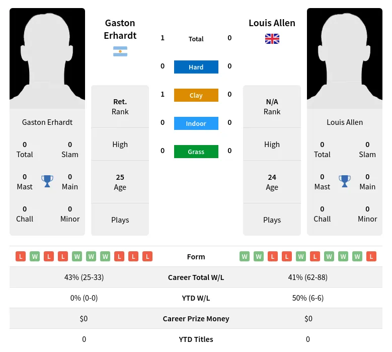 Erhardt Allen H2h Summary Stats 21st June 2024