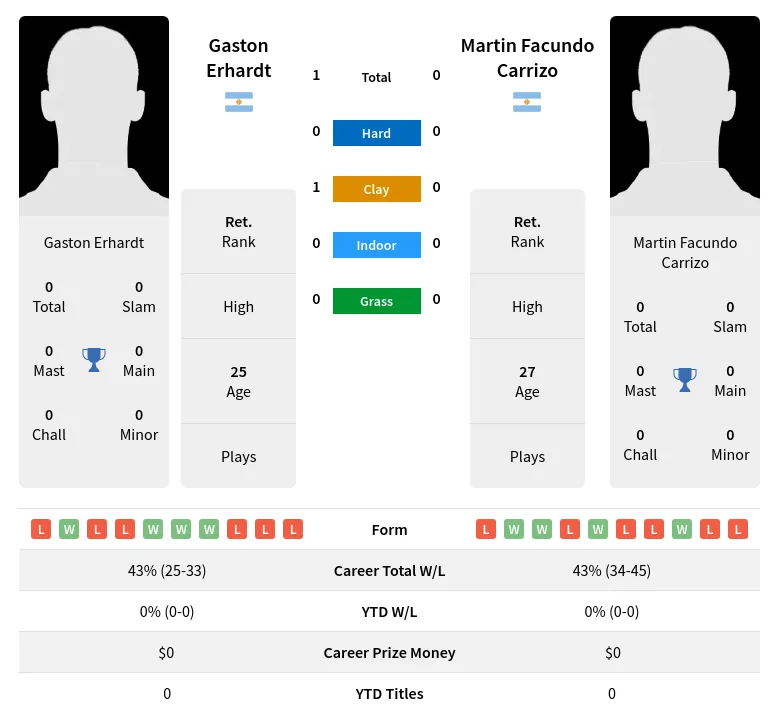 Erhardt Carrizo H2h Summary Stats 28th March 2024