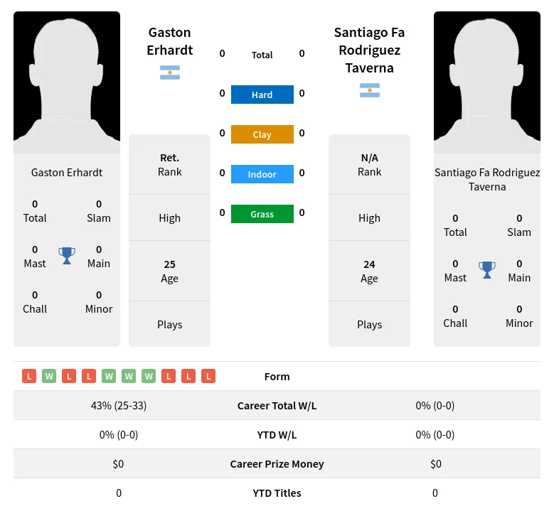 Taverna Erhardt H2h Summary Stats 20th April 2024