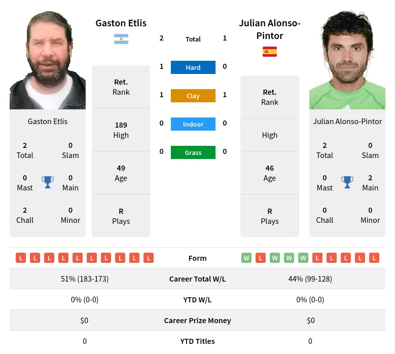 Etlis Alonso-Pintor H2h Summary Stats 18th April 2024