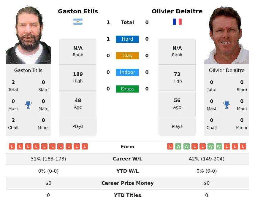 Etlis Delaitre H2h Summary Stats 23rd April 2024