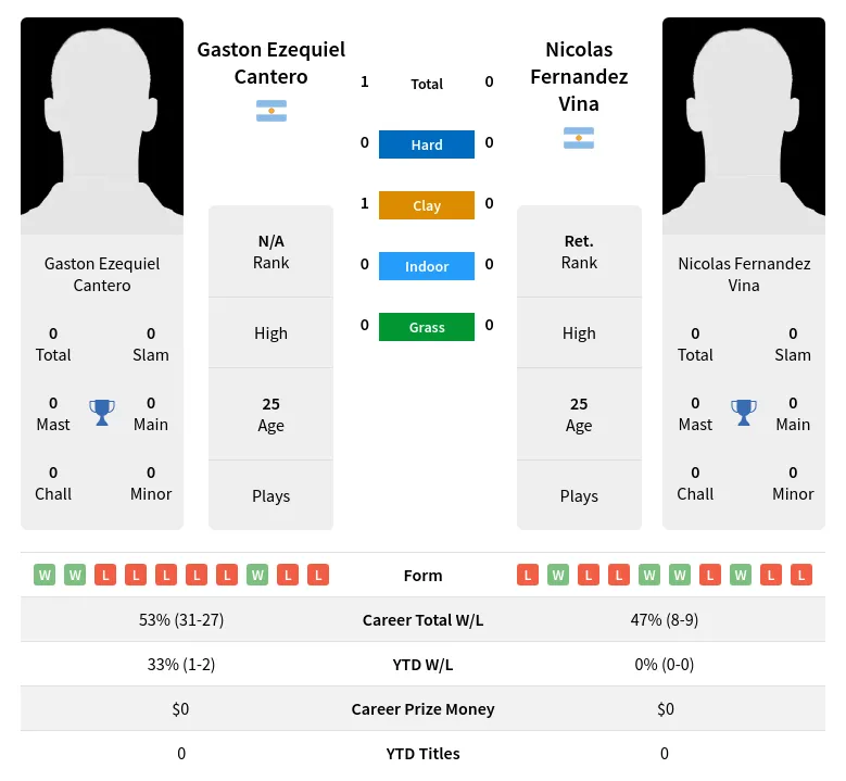 Cantero Vina H2h Summary Stats 24th April 2024