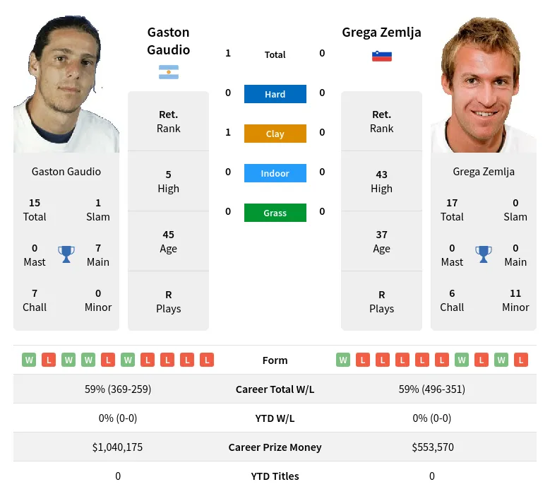 Gaudio Zemlja H2h Summary Stats 19th April 2024