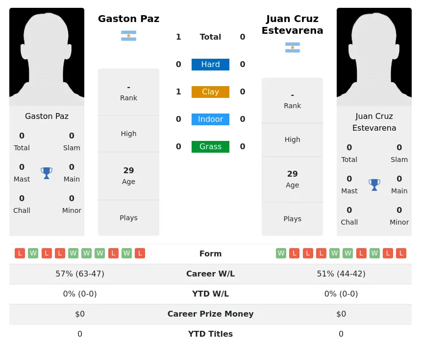 Paz Estevarena H2h Summary Stats 16th June 2024