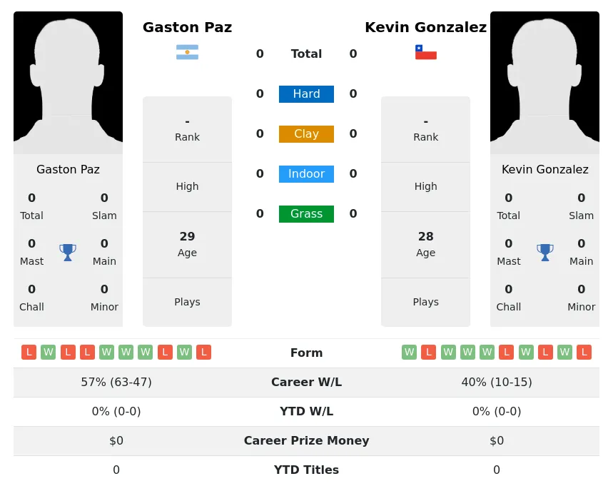 Gonzalez Paz H2h Summary Stats 17th April 2024