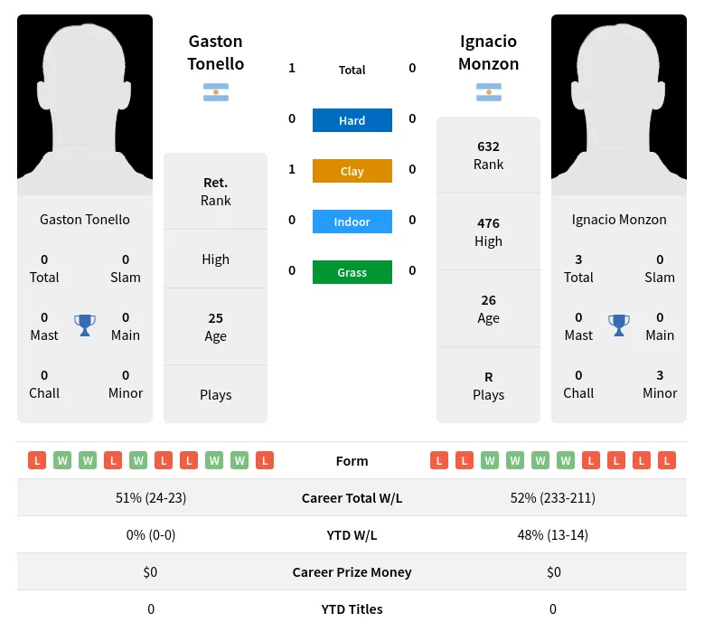 Monzon Tonello H2h Summary Stats 19th April 2024