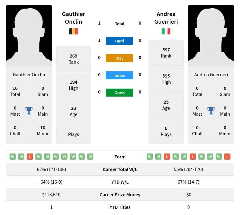 Onclin Guerrieri H2h Summary Stats 17th April 2024