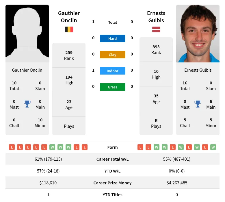 Onclin Gulbis H2h Summary Stats 19th April 2024